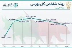 رشد شاخص بورس در پنجمین روز خروج نقدینگی حقیقی