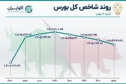 رشد شاخص بورس در پنجمین روز خروج نقدینگی حقیقی