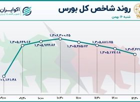 رشد شاخص بورس در پنجمین روز خروج نقدینگی حقیقی