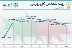 رشد شاخص بورس در پنجمین روز خروج نقدینگی حقیقی