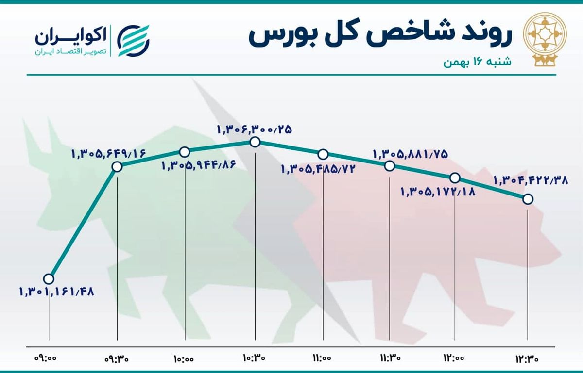 رشد شاخص بورس در پنجمین روز خروج نقدینگی حقیقی