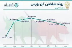 رشد شاخص بورس در پنجمین روز خروج نقدینگی حقیقی