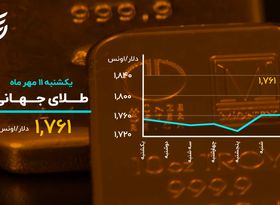 دلار در مرز ۲۸ هزار تومان