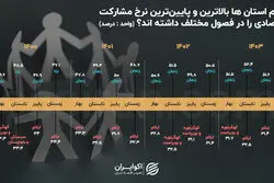 امیدوارترین و ناامیدترین استان‌ها در بازار کار کدامند؟