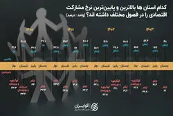 امیدوارترین و ناامیدترین استان‌ها در بازار کار کدامند؟