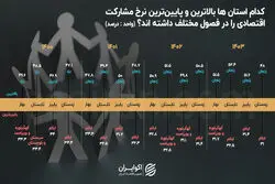 امیدوارترین و ناامیدترین استان‌ها در بازار کار کدامند؟