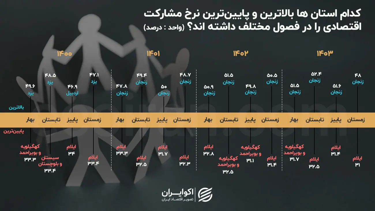 امیدوارترین و ناامیدترین استان‌ها در بازار کار کدامند؟
