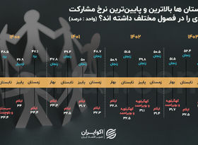 امیدوارترین و ناامیدترین استان‌ها در بازار کار کدامند؟