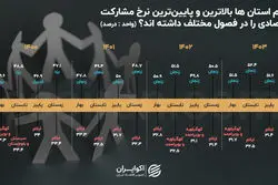 امیدوارترین و ناامیدترین استان‌ها در بازار کار کدامند؟