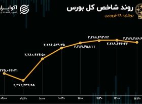 رشد ورود سرمایه به بورس / شملی در صدر بازار سهام