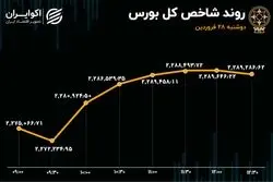 رشد ورود سرمایه به بورس / شملی در صدر بازار سهام