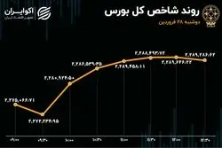 رشد ورود سرمایه به بورس / شملی در صدر بازار سهام