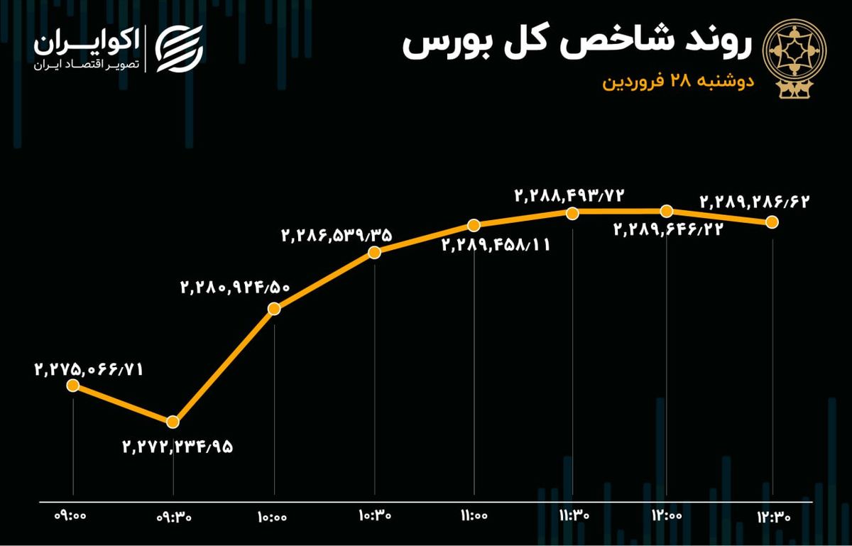 رشد ورود سرمایه به بورس / شملی در صدر بازار سهام