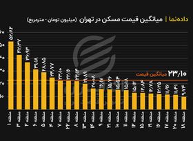 قیمت مسکن در پایتخت به تفکیک مناطق