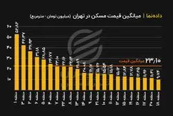 قیمت مسکن در پایتخت به تفکیک مناطق