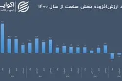 چرا رشد صنعتی ایران کاهش یافت؟