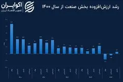 چرا رشد صنعتی ایران کاهش یافت؟
