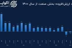چرا رشد صنعتی ایران کاهش یافت؟