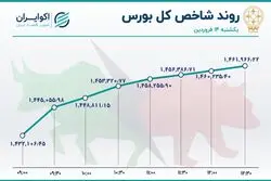  رکوردهای جدید در بازار سهام