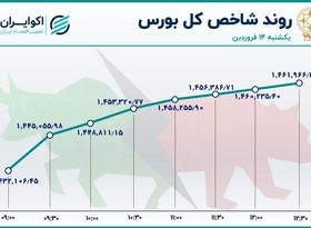  رکوردهای جدید در بازار سهام