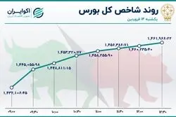  رکوردهای جدید در بازار سهام