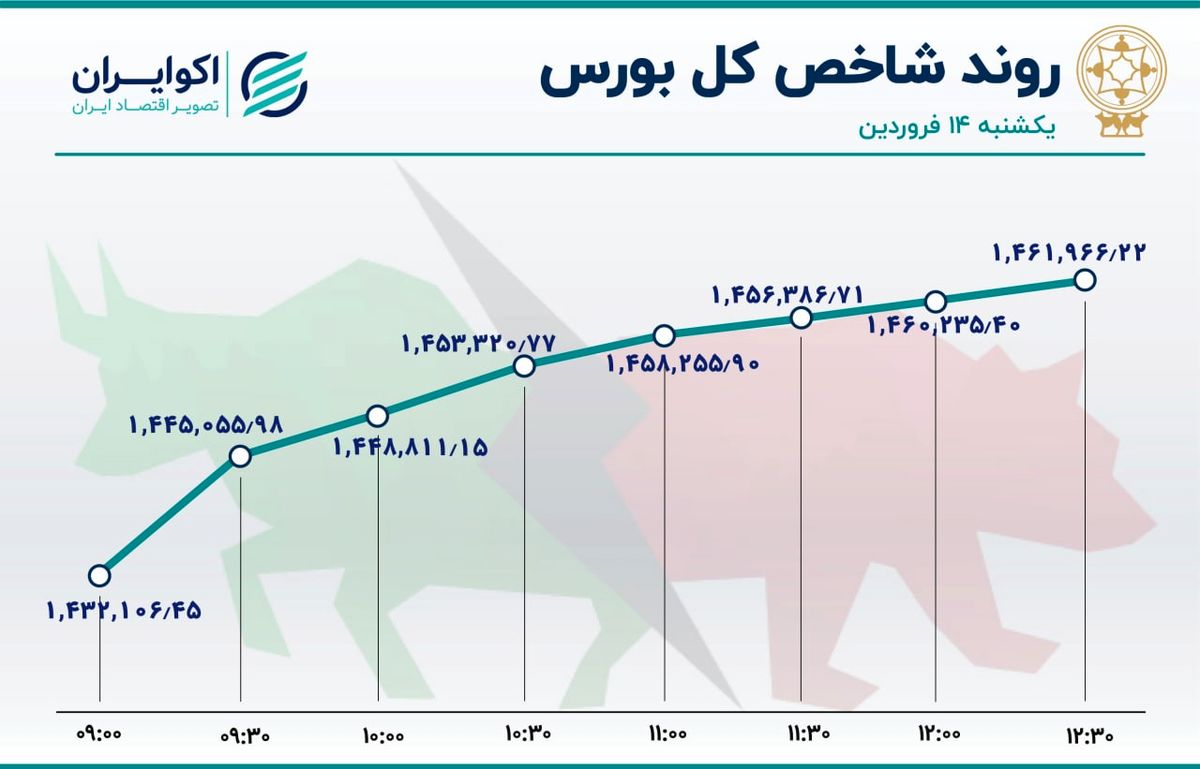  رکوردهای جدید در بازار سهام