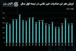 ارزش دلاری صادرات در 1403؛ فاصله زیاد تا دهه 80