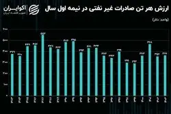 ارزش دلاری صادرات در 1403؛ فاصله زیاد تا دهه 80