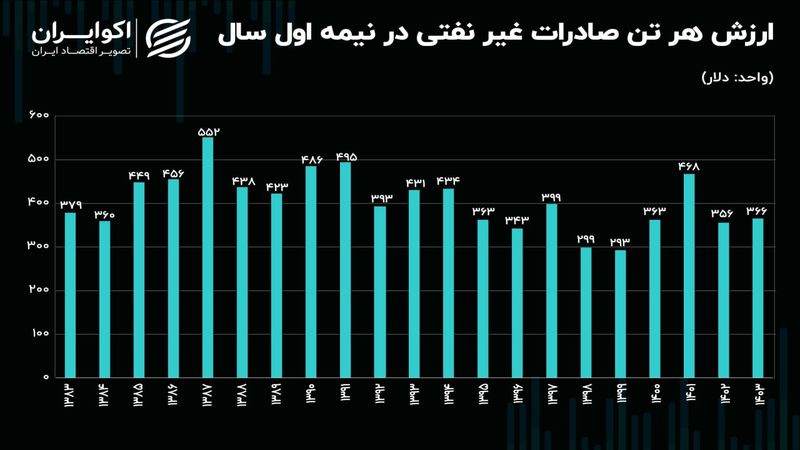 ارزش دلاری صادرات در 1403؛ فاصله زیاد تا دهه 80