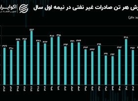 ارزش دلاری صادرات در 1403؛ فاصله زیاد تا دهه 80