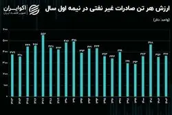 ارزش دلاری صادرات در 1403؛ فاصله زیاد تا دهه 80