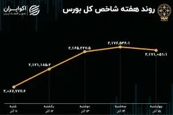 بازدهی بورس هفته / جشن 110 هزارتایی در بورس تهران
