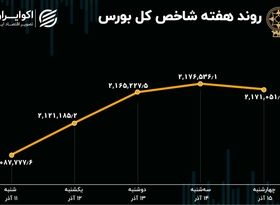 بازدهی بورس هفته / جشن 110 هزارتایی در بورس تهران