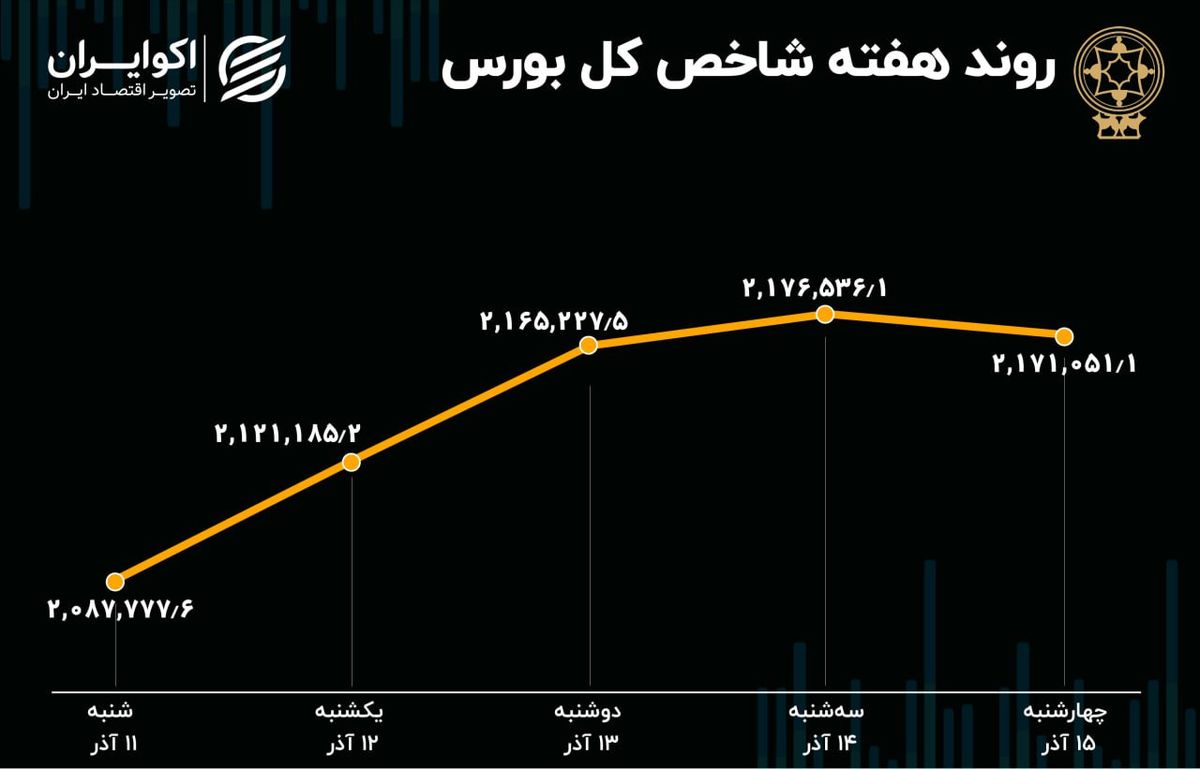 بازدهی بورس هفته / جشن 110 هزارتایی در بورس تهران