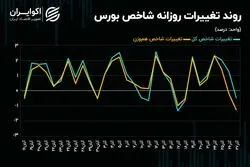 اصلاح زمانی شاخص‌های سهامی با افزایش نرخ ارز 