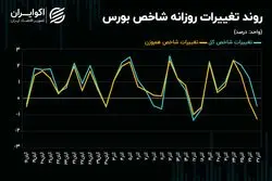 اصلاح زمانی شاخص‌های سهامی با افزایش نرخ ارز 