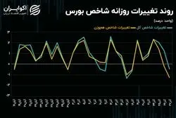 اصلاح زمانی شاخص‌های سهامی با افزایش نرخ ارز 