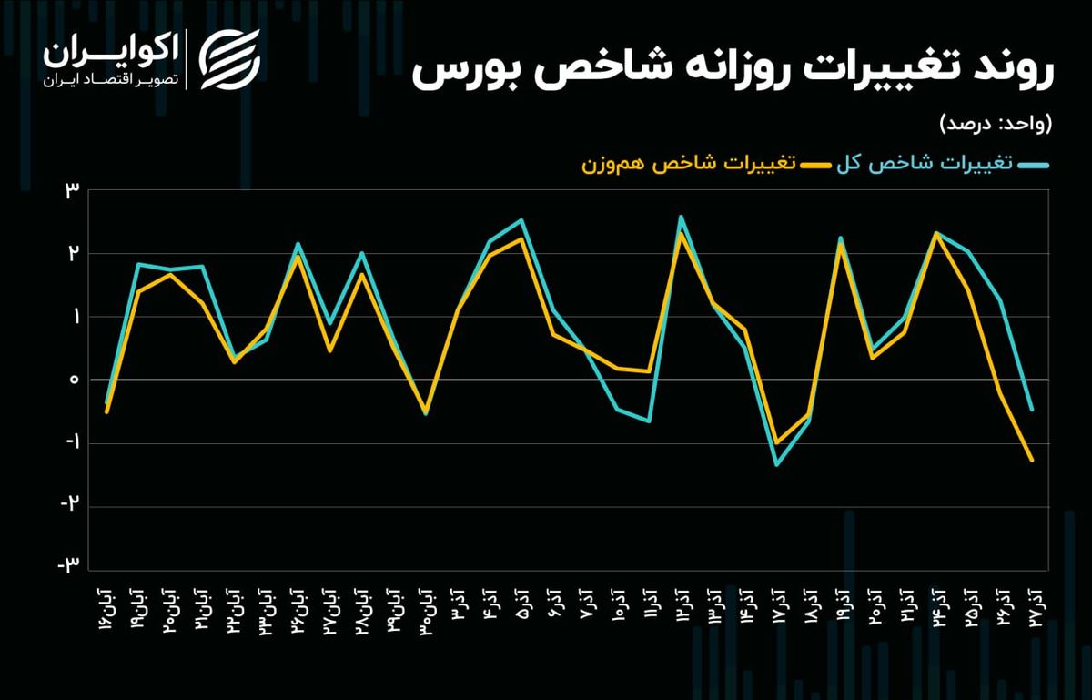 اصلاح زمانی شاخص‌های سهامی با افزایش نرخ ارز 