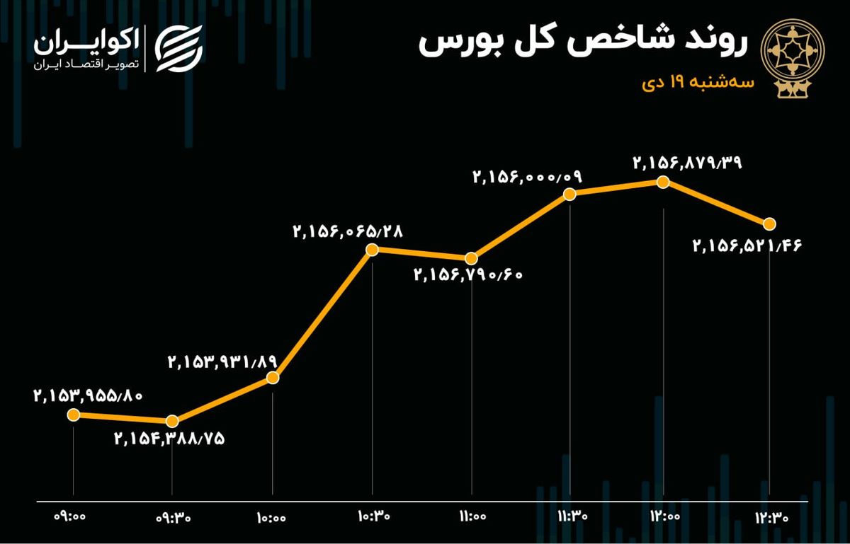 شاخص‌سازها میدان‌دار بورس شدند