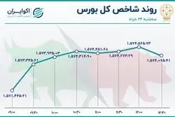 شاخص بورس عقب ننشست