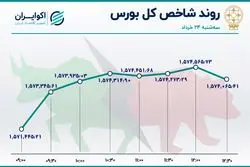 شاخص بورس عقب ننشست