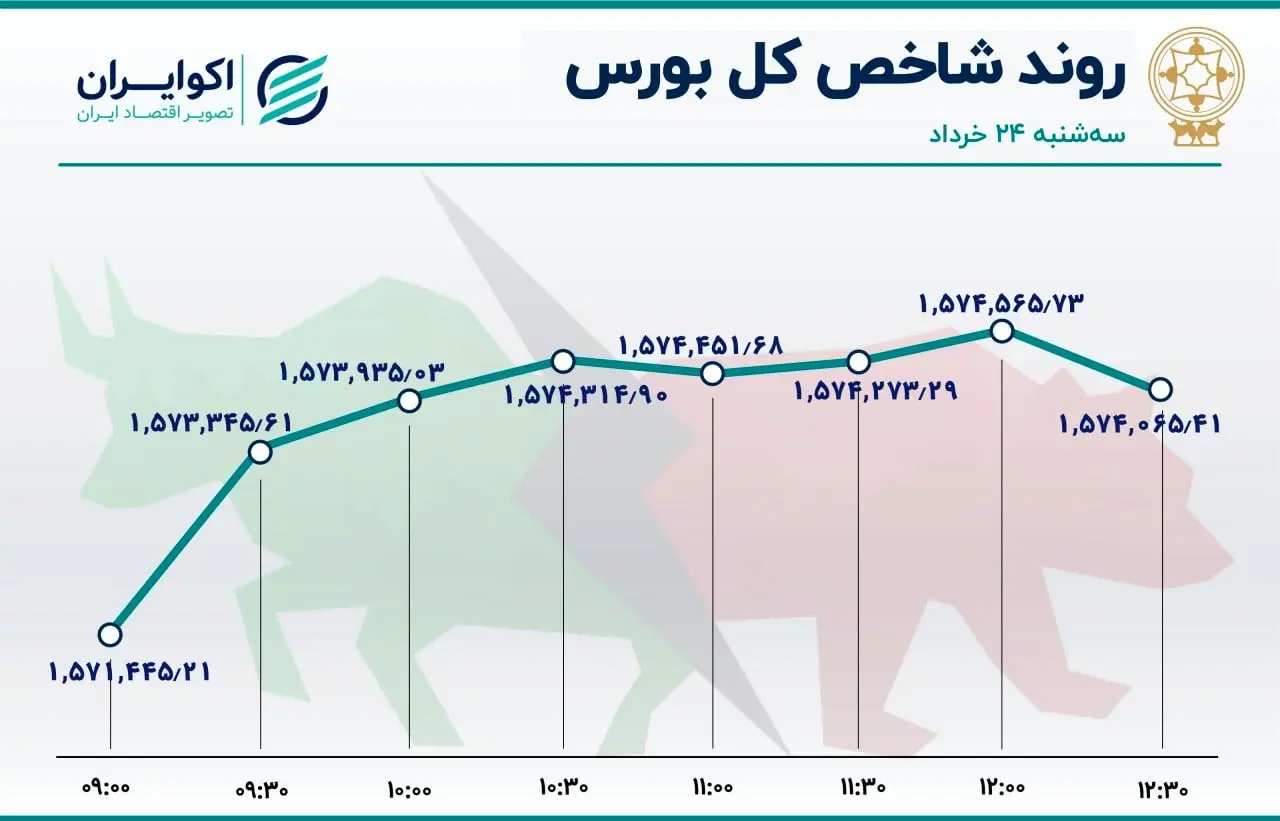 شاخص بورس عقب ننشست