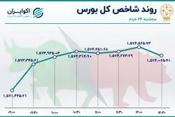 شاخص بورس عقب ننشست