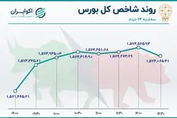شاخص بورس عقب ننشست