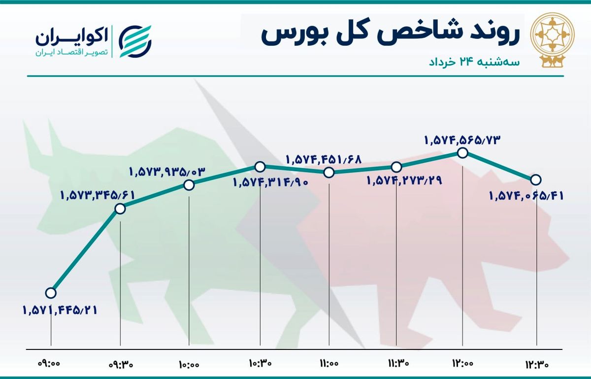 شاخص بورس عقب ننشست