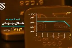 رفتار معکوس طلا و بیت کوین