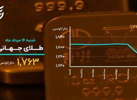 رفتار معکوس طلا و بیت کوین