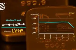 رفتار معکوس طلا و بیت کوین