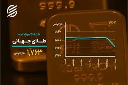 رفتار معکوس طلا و بیت کوین