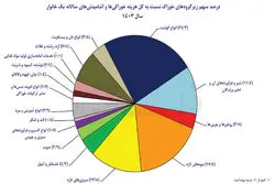 گوشت و ماهی از سفره ها حذف شدند/ تخم مرغ و مرغ جایگزین شد